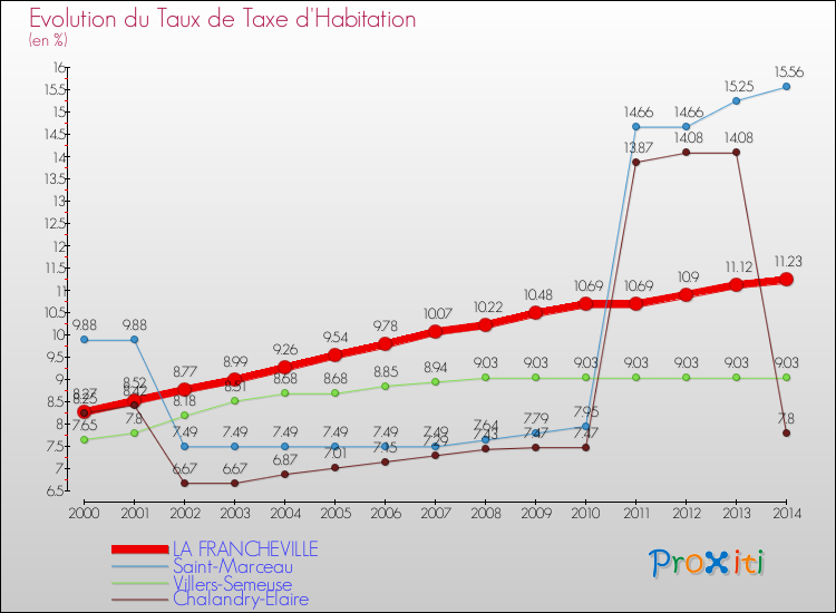 Evolution du taux de la taxe d'habitation pour LA FRANCHEVILLE et les communes proches de 2000 à 2014 Comparaison des taux de la taxe d'habitation pour LA FRANCHEVILLE et les communes voisines de 2000 à 2014