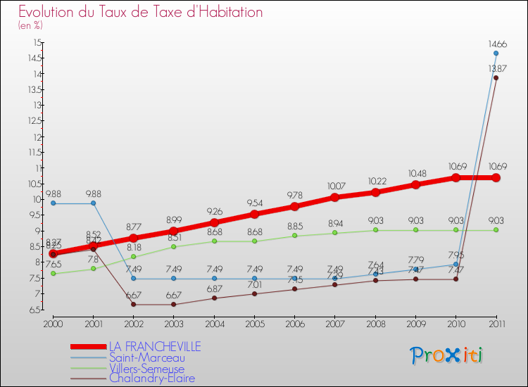 Evolution du taux de la taxe d'habitation pour LA FRANCHEVILLE et les communes proches Comparaison des taux de la taxe d'habitation pour LA FRANCHEVILLE et les communes voisines