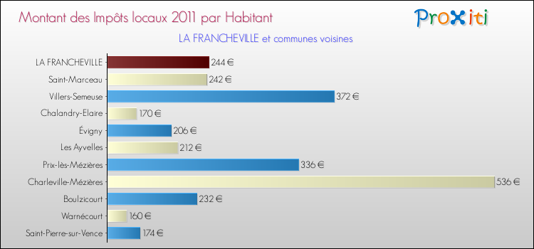 Montant des impôts locaux par Habitant pour LA FRANCHEVILLE et les communes proches Comparaison des impôts locaux par habitant pour LA FRANCHEVILLE et les communes voisines