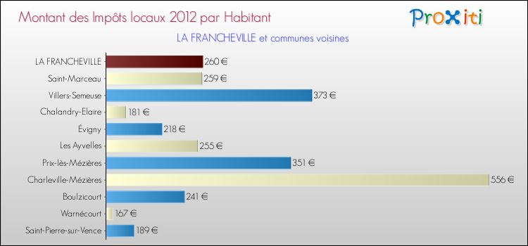 Montant des impôts locaux par Habitant pour LA FRANCHEVILLE et les communes proches Comparaison des impôts locaux par habitant pour LA FRANCHEVILLE et les communes voisines