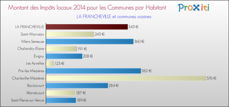 Comparaison des impôts locaux par habitant pour LA FRANCHEVILLE et les communes voisines en 2014