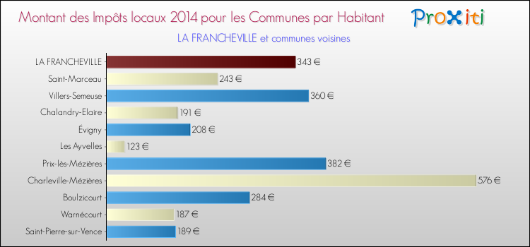 Montant des impôts locaux par Habitant pour LA FRANCHEVILLE et les communes proches en 2014 Comparaison des impôts locaux par habitant pour LA FRANCHEVILLE et les communes voisines en 2014