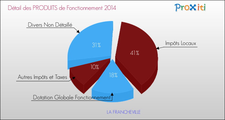 Budget de Fonctionnement 2014 pour la commune de LA FRANCHEVILLE