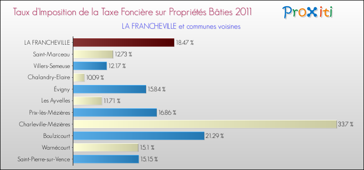 Taux d'imposition de la taxe foncière sur le bati 2011 pour LA FRANCHEVILLE et les communes proches Comparaison des taux d'imposition de la taxe foncière sur le bati 2011 pour LA FRANCHEVILLE et les communes voisines