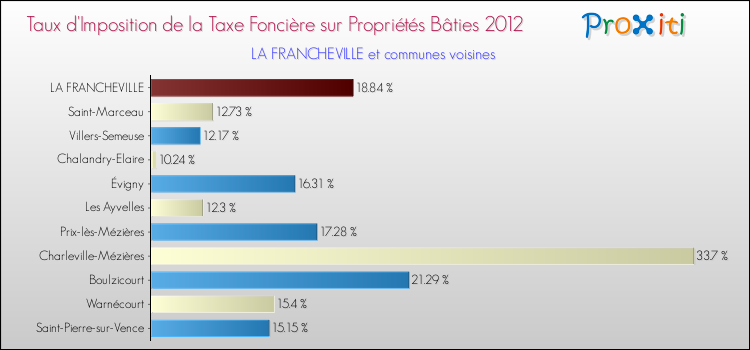 Taux d'imposition de la taxe foncière sur le bati 2012 pour LA FRANCHEVILLE et les communes proches Comparaison des taux d'imposition de la taxe foncière sur le bati 2012 pour LA FRANCHEVILLE et les communes voisines
