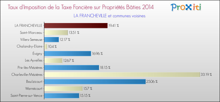 Taux d'imposition de la taxe foncière sur le bati 2014 pour LA FRANCHEVILLE et les communes proches Comparaison des taux d'imposition de la taxe foncière sur le bati 2014 pour LA FRANCHEVILLE et les communes voisines