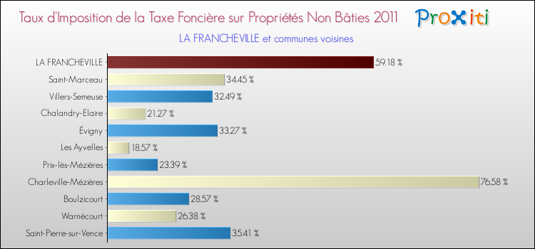 Taux d'imposition de la taxe foncière sur les immeubles et terrains non batis 2011 pour LA FRANCHEVILLE et les communes proches Comparaison des taux d'imposition de la taxe foncière sur les immeubles et terrains non batis 2011 pour LA FRANCHEVILLE et les communes voisines