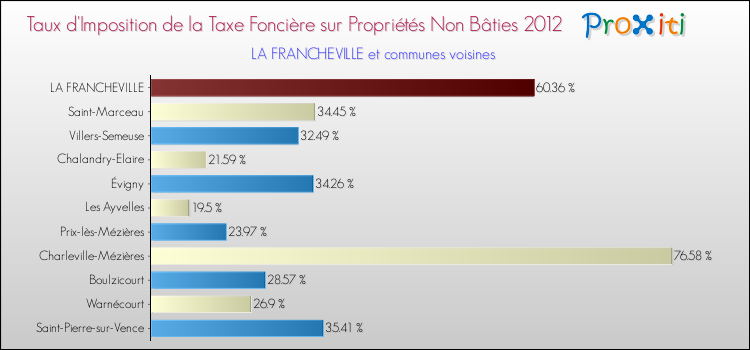 Taux d'imposition de la taxe foncière sur les immeubles et terrains non batis 2012 pour LA FRANCHEVILLE et les communes proches Comparaison des taux d'imposition de la taxe foncière sur les immeubles et terrains non batis 2012 pour LA FRANCHEVILLE et les communes voisines