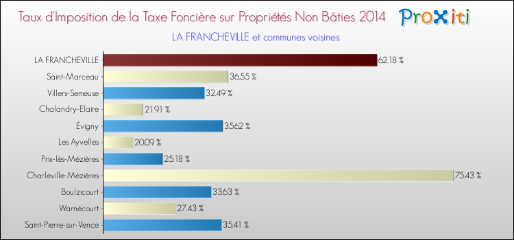 Comparaison des taux d'imposition de la taxe foncière sur les immeubles et terrains non batis 2014 pour LA FRANCHEVILLE et les communes voisines
