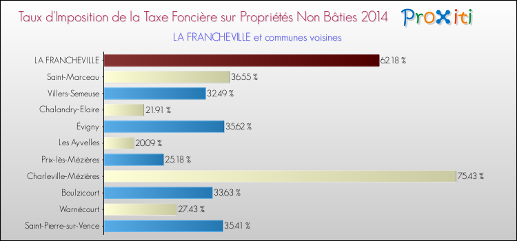Taux d'imposition de la taxe foncière sur les immeubles et terrains non batis 2014 pour LA FRANCHEVILLE et les communes proches Comparaison des taux d'imposition de la taxe foncière sur les immeubles et terrains non batis 2014 pour LA FRANCHEVILLE et les communes voisines