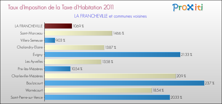 Taux d'imposition de la taxe d'habitation 2011 pour LA FRANCHEVILLE et les communes proches Comparaison des taux d'imposition de la taxe d'habitation 2011 pour LA FRANCHEVILLE et les communes voisines