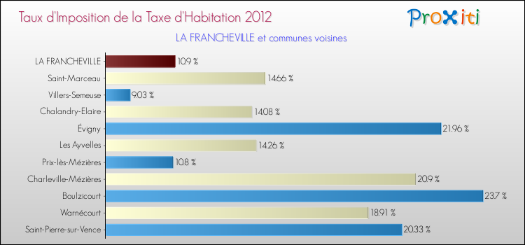 Taux d'imposition de la taxe d'habitation 2012 pour LA FRANCHEVILLE et les communes proches Comparaison des taux d'imposition de la taxe d'habitation 2012 pour LA FRANCHEVILLE et les communes voisines