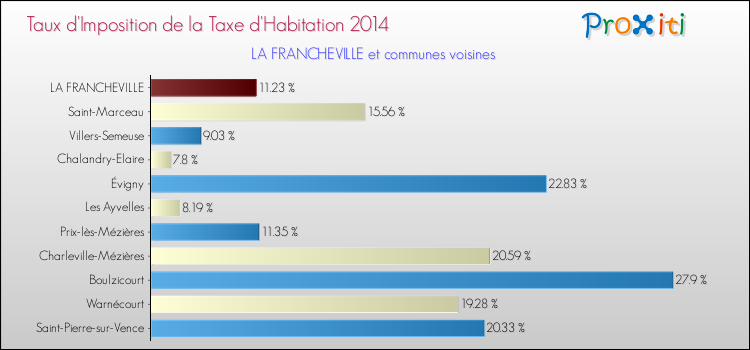 Comparaison des taux d'imposition de la taxe d'habitation 2014 pour LA FRANCHEVILLE et les communes voisines