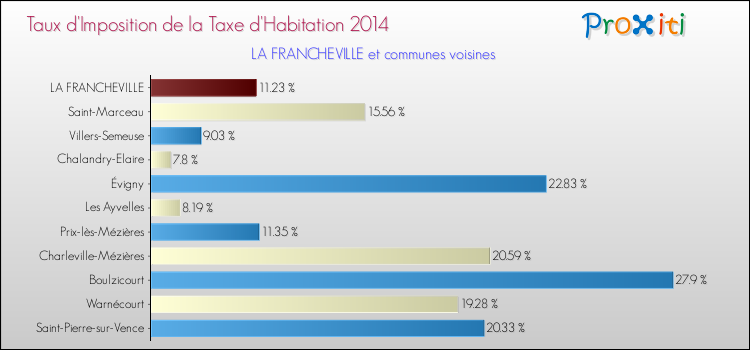 Taux d'imposition de la taxe d'habitation 2014 pour LA FRANCHEVILLE et les communes proches Comparaison des taux d'imposition de la taxe d'habitation 2014 pour LA FRANCHEVILLE et les communes voisines