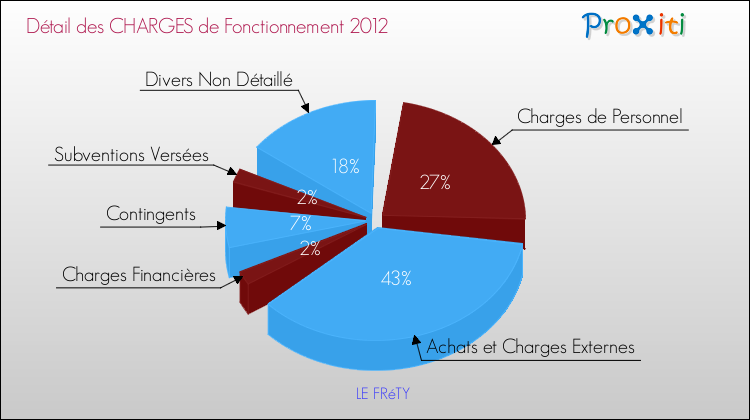 Décomposition des Charges de Fonctionnement 2012 de la commune de LE FRéTY Charges de Fonctionnement 2012 pour la commune de LE FRéTY