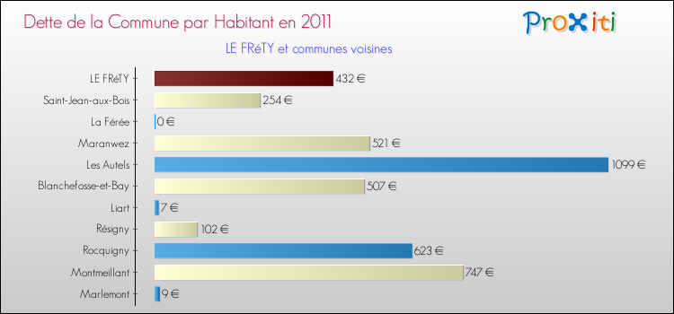 Dette par habitant de la commune en 2011 pour LE FRéTY et les communes proches Comparaison de la dette par habitant de la commune en 2011 pour LE FRéTY et les communes voisines