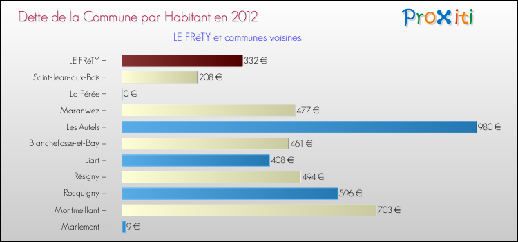 Dette par habitant de la commune en 2012 pour LE FRéTY et les communes proches Comparaison de la dette par habitant de la commune en 2012 pour LE FRéTY et les communes voisines