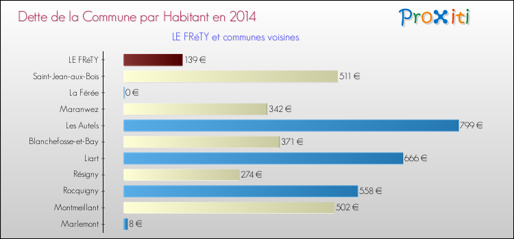Dette par habitant de la commune en 2014 pour LE FRéTY et les communes proches Comparaison de la dette par habitant de la commune en 2014 pour LE FRéTY et les communes voisines