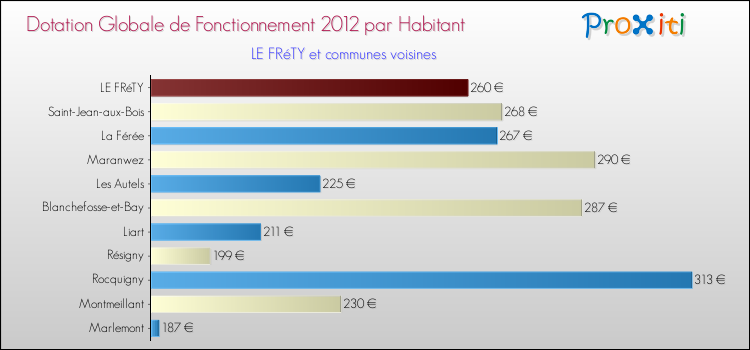 Montant des dotations globales de fonctionnement DGF par Habitant pour LE FRéTY et les communes proches Comparaison des des dotations globales de fonctionnement DGF par habitant pour LE FRéTY et les communes voisines