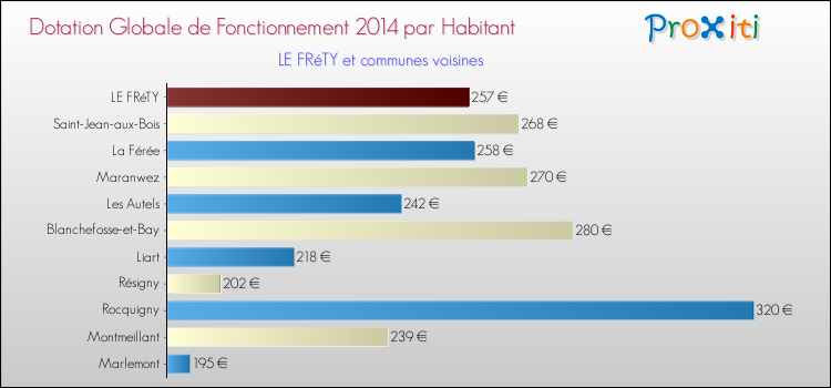 Montant des dotations globales de fonctionnement DGF par Habitant pour LE FRéTY et les communes proches en 2014. Comparaison des des dotations globales de fonctionnement DGF par habitant pour LE FRéTY et les communes voisines en 2014.
