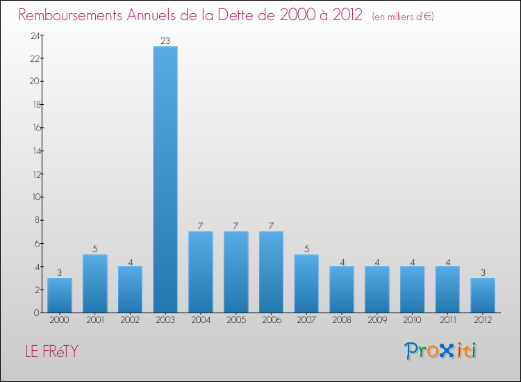Evolution de l'annuité de la dette pour la commune de LE FRéTY de 2000 à 2012 Annuités de la dette pour LE FRéTY de 2000 à 2012