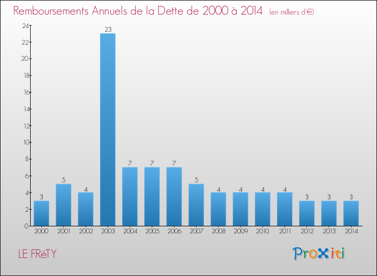 Evolution de l'annuité de la dette pour la commune de LE FRéTY de 2000 à 2014 Annuités de la dette pour LE FRéTY de 2000 à 2014