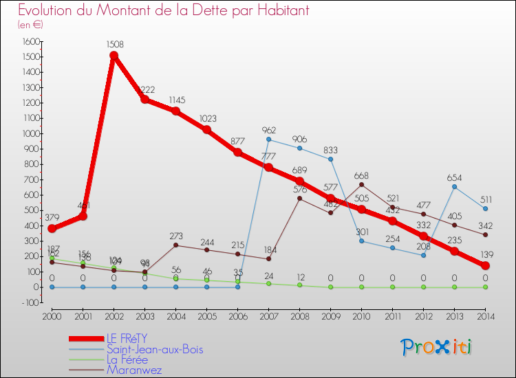 Evolution de la dette par habitant pour la commune de LE FRéTY et les communes proches de 2000 à 2014 Comparaison de la dette par habitant pour LE FRéTY et les communes voisines de 2000 à 2014