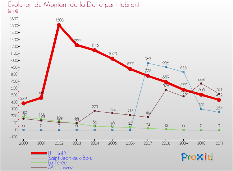 Evolution de la dette par habitant pour la commune de LE FRéTY et les communes proches Comparaison de la dette par habitant pour LE FRéTY et les communes voisines