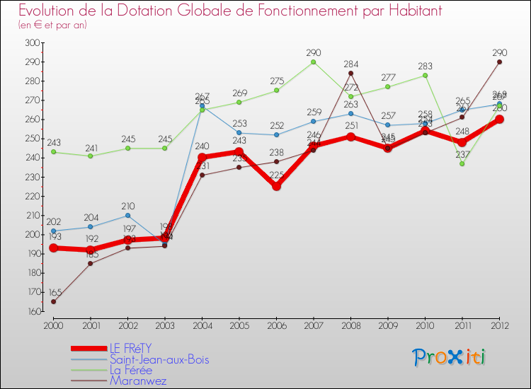 Evolution et montant de la dotation globale de fonctionnement par Habitant pour LE FRéTY et les communes proches Comparaison des dotations globales de fonctionnement par habitant pour LE FRéTY et les communes voisines