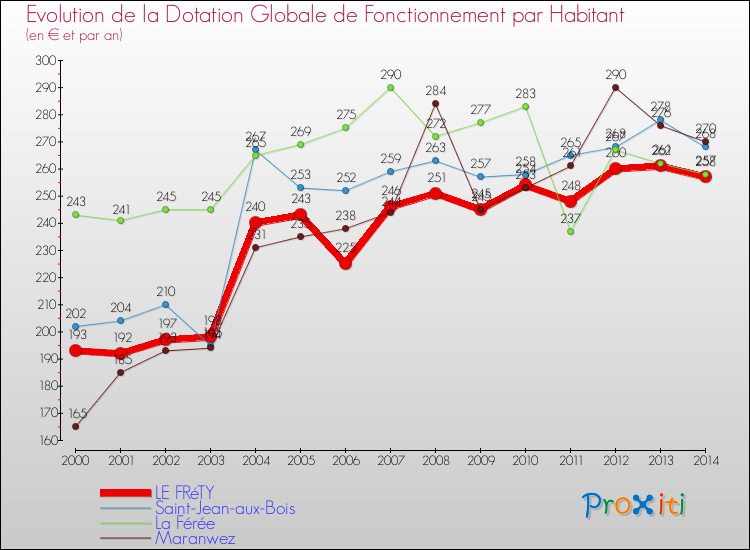 Evolution et montant de la dotation globale de fonctionnement par Habitant pour LE FRéTY et les communes proches de 2000 à 2014. Comparaison des dotations globales de fonctionnement par habitant pour LE FRéTY et les communes voisines de 2000 à 2014.