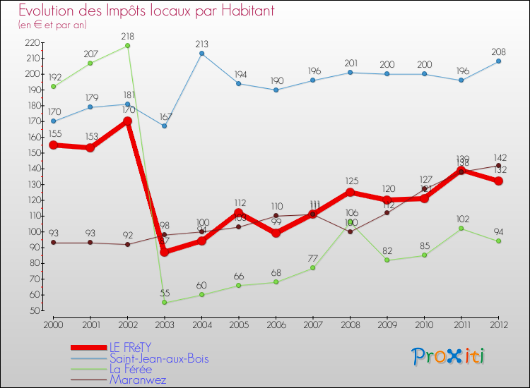 Evolution et montant des impôts locaux par Habitant pour LE FRéTY et les communes proches Comparaison des impôts locaux par habitant pour LE FRéTY et les communes voisines