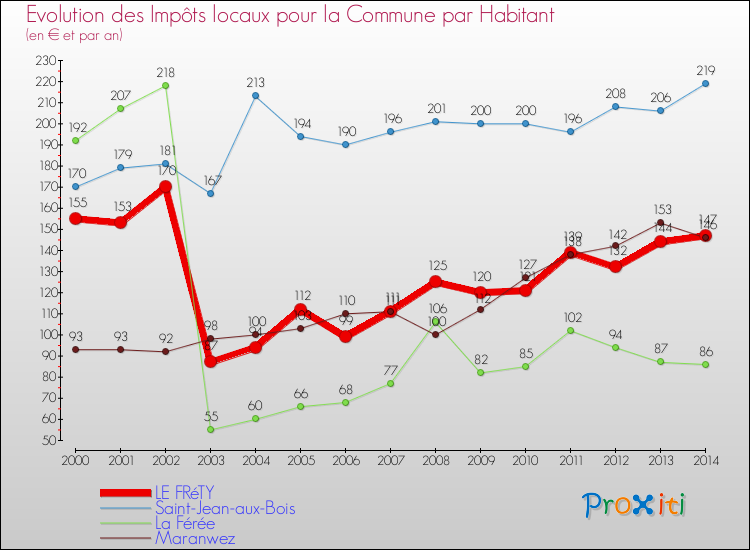 Evolution et montant des impôts locaux par Habitant pour LE FRéTY et les communes proches de 2000 à 2014 Comparaison des impôts locaux par habitant pour LE FRéTY et les communes voisines de 2000 à 2014