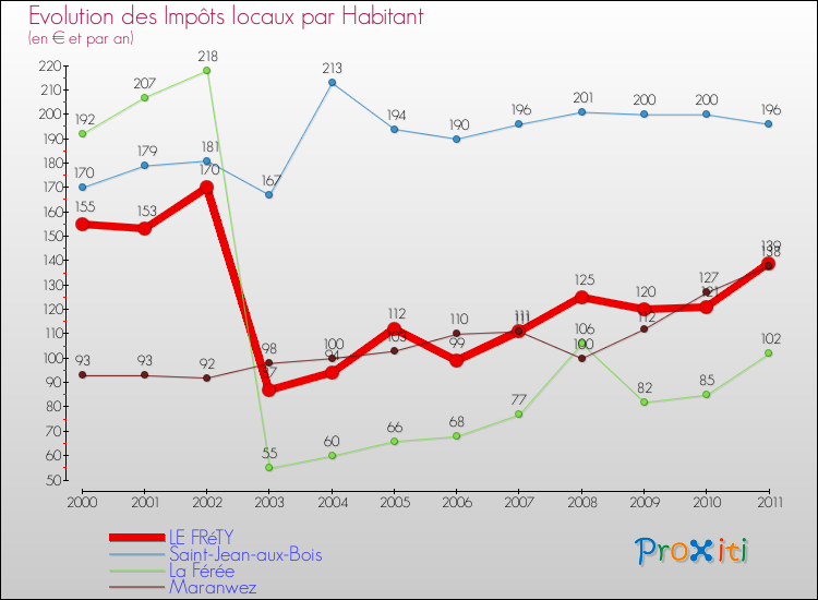 Evolution et montant des impôts locaux par Habitant pour LE FRéTY et les communes proches Comparaison des impôts locaux par habitant pour LE FRéTY et les communes voisines