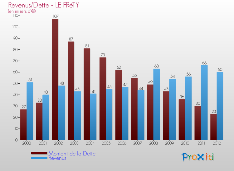 Evolution comparée de la dette et des revenus pour la commune de LE FRéTY de 2000 à 2012 Comparaison de la dette et des revenus pour LE FRéTY de 2000 à 2012