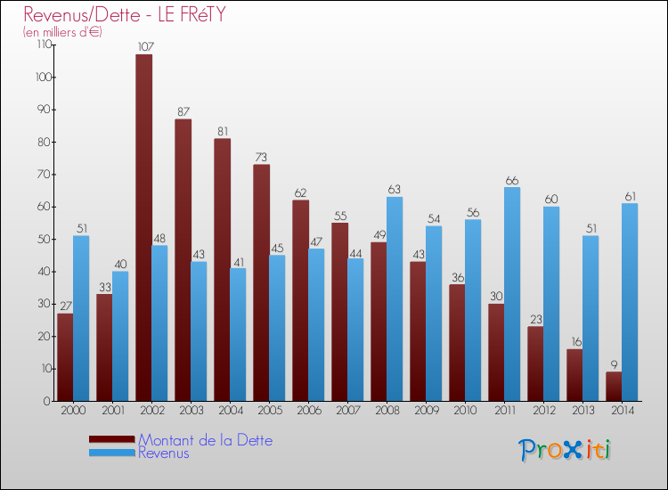 Evolution comparée de la dette et des revenus pour la commune de LE FRéTY de 2000 à 2014 Comparaison de la dette et des revenus pour LE FRéTY de 2000 à 2014