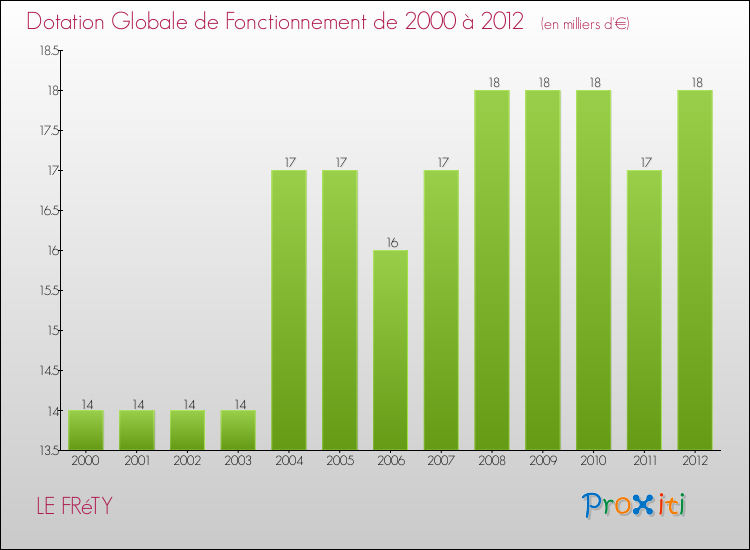 Evolution du montant de la Dotation Globale de Fonctionnement pour la commune de LE FRéTY de 2000 à 2012 Evolution du montant de la Dotation Globale de Fonctionnement pour LE FRéTY de 2000 à 2012