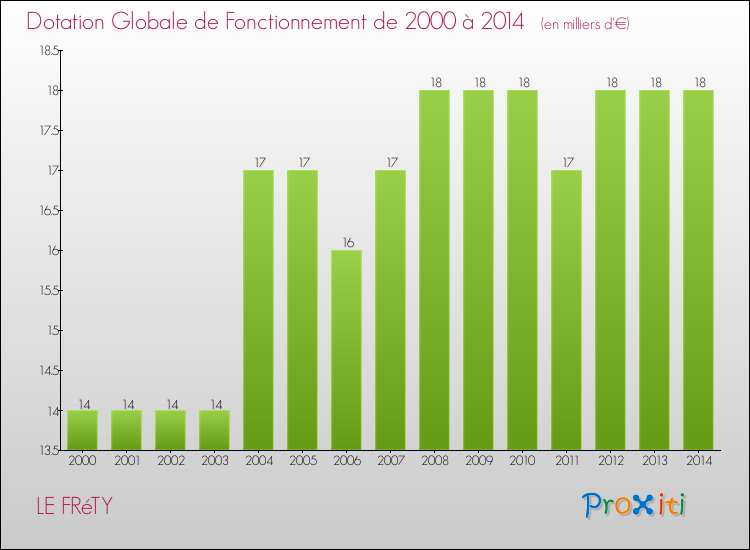 Evolution du montant de la Dotation Globale de Fonctionnement pour la commune de LE FRéTY de 2000 à 2014 Evolution du montant de la Dotation Globale de Fonctionnement pour LE FRéTY de 2000 à 2014