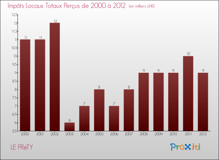 Evolution des Impôts Locaux pour la commune de LE FRéTY de 2000 à 2012 Evolution des Impôts Locaux pour LE FRéTY de 2000 à 2012
