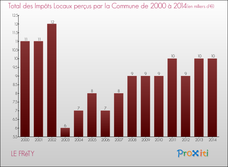 Evolution des Impôts Locaux pour la commune de LE FRéTY de 2000 à 2014 Evolution des Impôts Locaux pour LE FRéTY de 2000 à 2014