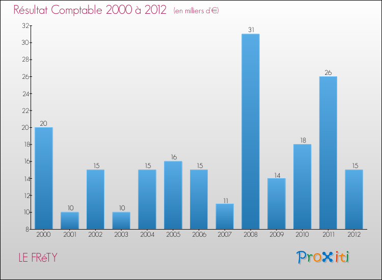 Evolution du résultat comptable pour la commune de LE FRéTY de 2000 à 2012 Evolution du résultat comptable pour LE FRéTY de 2000 à 2012