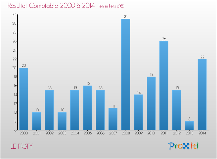 Evolution du résultat comptable pour la commune de LE FRéTY de 2000 à 2014 Evolution du résultat comptable pour LE FRéTY de 2000 à 2014