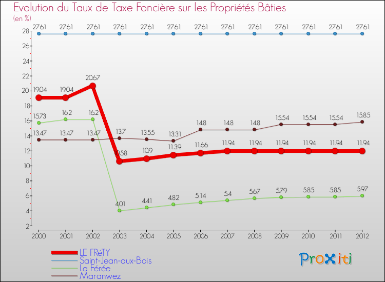 Evolution du taux de la taxe foncière sur le bati pour LE FRéTY et les communes proches de 2000 à 2012 Comparaison des taux de taxe foncière sur le bati pour LE FRéTY et les communes voisines de 2000 à 2012