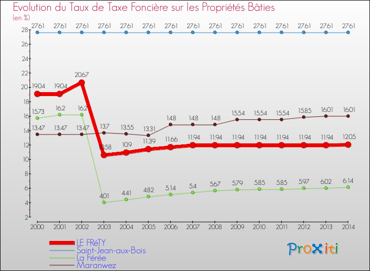 Evolution du taux de la taxe foncière sur le bati pour LE FRéTY et les communes proches de 2000 à 2014 Comparaison des taux de taxe foncière sur le bati pour LE FRéTY et les communes voisines de 2000 à 2014