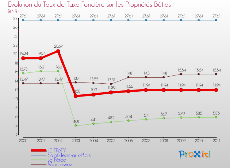Evolution du taux de la taxe foncière sur le bati pour LE FRéTY et les communes proches Comparaison des taux de taxe foncière sur le bati pour LE FRéTY et les communes voisines