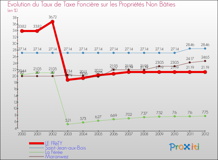 Evolution du taux de la taxe foncière sur les immeubles et terrains non batis pour LE FRéTY et les communes proches de 2000 à 2012 Comparaison des taux de la taxe foncière sur les immeubles et terrains non batis pour LE FRéTY et les communes voisines de 2000 à 2012