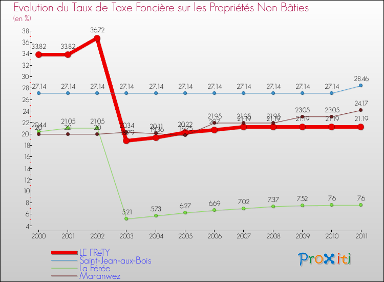 Evolution du taux de la taxe foncière sur les immeubles et terrains non batis pour LE FRéTY et les communes proches Comparaison des taux de la taxe foncière sur les immeubles et terrains non batis pour LE FRéTY et les communes voisines