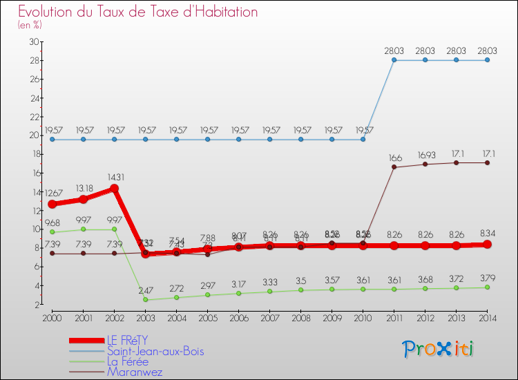 Evolution du taux de la taxe d'habitation pour LE FRéTY et les communes proches de 2000 à 2014 Comparaison des taux de la taxe d'habitation pour LE FRéTY et les communes voisines de 2000 à 2014