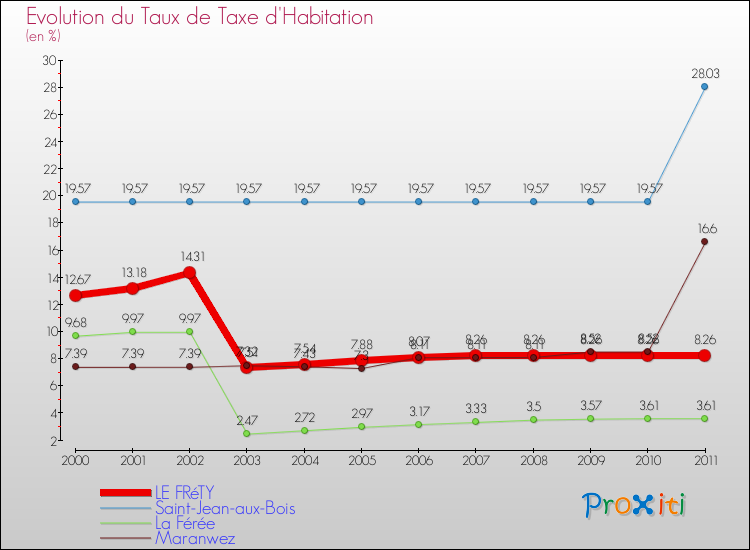 Evolution du taux de la taxe d'habitation pour LE FRéTY et les communes proches Comparaison des taux de la taxe d'habitation pour LE FRéTY et les communes voisines