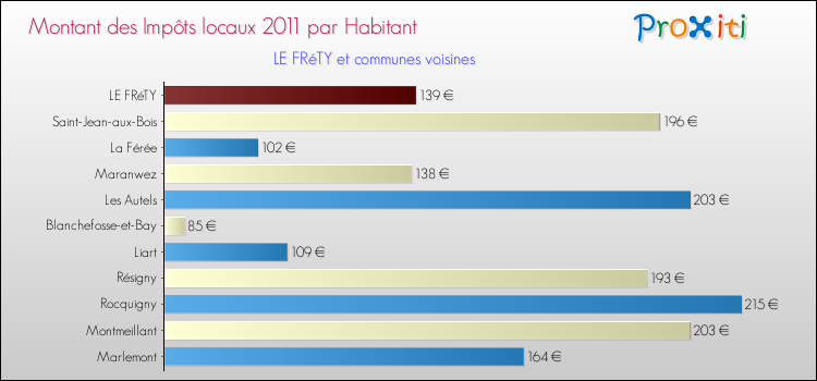Montant des impôts locaux par Habitant pour LE FRéTY et les communes proches Comparaison des impôts locaux par habitant pour LE FRéTY et les communes voisines