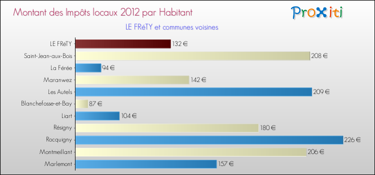 Montant des impôts locaux par Habitant pour LE FRéTY et les communes proches Comparaison des impôts locaux par habitant pour LE FRéTY et les communes voisines